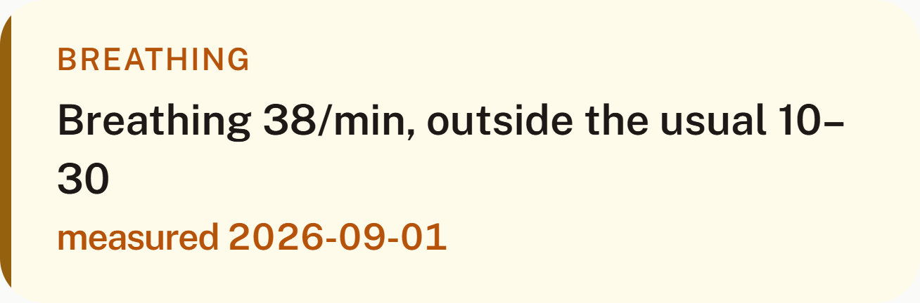 An amber alert card: Breathing 38 per minute, outside the usual 10–30, with the measurement date