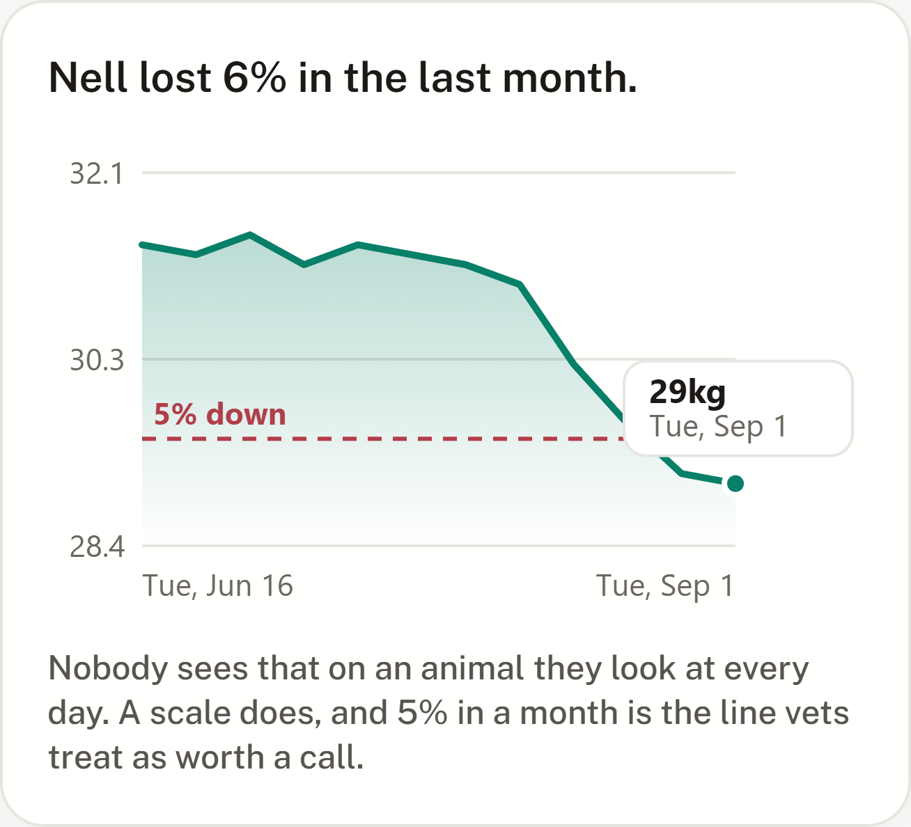 A weight chart: Nell lost 6% in the last month, the curve crossing the dashed 5% threshold line